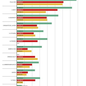 Finanziamenti pubblici ai giornali. L’Avvenire è quello che incassa di più. Cronaca Qui nella Top Ten. L’infografica di&nbsp;DataMediaHub