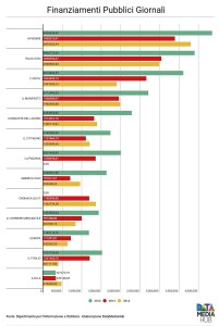 finanziamenti pubblici