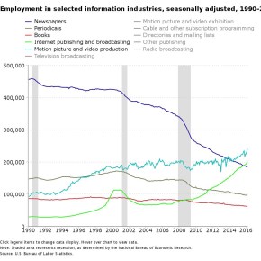 Storico sorpasso nei giornali Usa, i redattori dell’online sono più numerosi di quelli della carta. Crollano i posti di lavoro nelle redazioni&nbsp;tradizionali