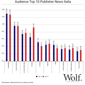 Audience Top 10 Publisher News Italia. La Stampa fa meglio di tutti. L’elaborazione grafica di&nbsp;Wolf.