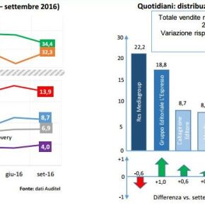 Altra flessione dei quotidiani. Appena 4 italiani su 10 ne leggono uno al&nbsp;giorno