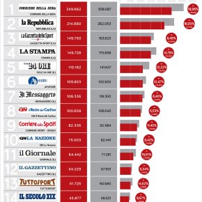 Vendite a novembre. Tutti giù. I primi per perdita di copie sono: Sole24Ore, Corriere della Sera, Repubblica, Stampa e Gazzetta dello&nbsp;Sport