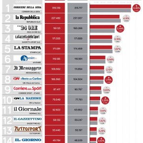 Diffusione quotidiani carta+web a marzo, perdono tutti. Eccetto Il Corriere della Sera e Il Sole 24&nbsp;Ore