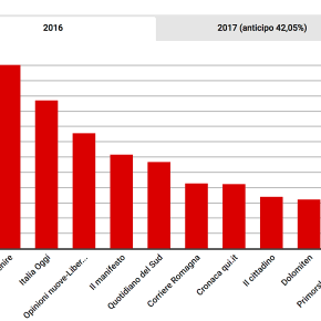 Finanziamenti pubblici ai giornali. Quanto risparmierà lo Stato. Le cooperative che ne hanno beneficiato. Numeri, tabelle e&nbsp;infografica