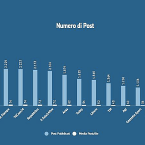 Record de Il Giornale: 170 post al giorno su Facebook, 7&nbsp;all’ora