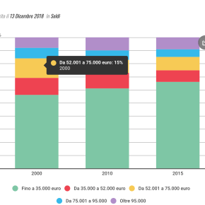 Ecco quanto guadagnano i giornalisti. Il 66% non supera i 35 mila euro. Aumentano le donne in&nbsp;redazione