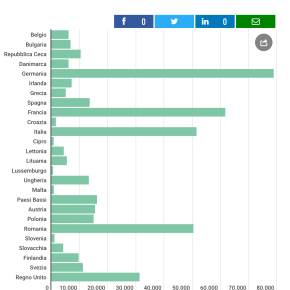 In Europa ci sono 433.400 giornalisti. L’Italia è terza, dopo Germania e Francia, con 51 mila. Inglesi fermi a 31 mila. Sorpresa Romania: 50&nbsp;mila