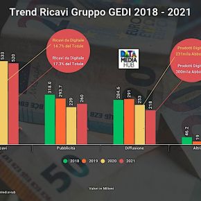 Gedi (La Stampa e La Repubblica) perde ancora: 50 milioni nel 2021. Il digitale non compensa le perdite di ricavi dal prodotto tradizionale&nbsp;cartaceo